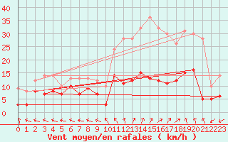 Courbe de la force du vent pour Mende - Chabrits (48)