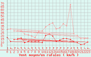 Courbe de la force du vent pour Guret Saint-Laurent (23)