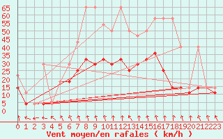 Courbe de la force du vent pour Klodzko