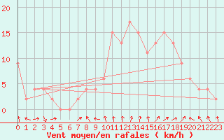 Courbe de la force du vent pour Teruel