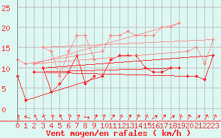 Courbe de la force du vent pour Dole-Tavaux (39)