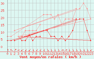 Courbe de la force du vent pour Ambrieu (01)