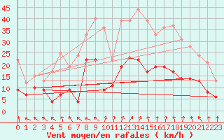 Courbe de la force du vent pour Lons-le-Saunier (39)