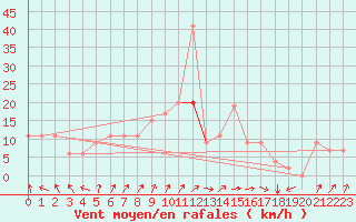 Courbe de la force du vent pour Sivas