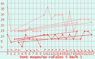 Courbe de la force du vent pour Roc St. Pere (And)