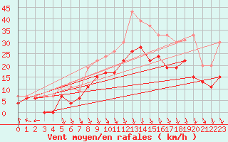 Courbe de la force du vent pour Lyon - Saint-Exupry (69)