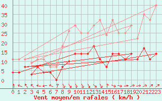 Courbe de la force du vent pour La Molina