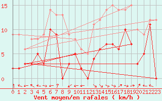 Courbe de la force du vent pour Aurillac (15)