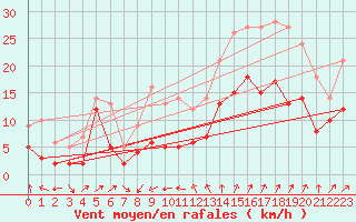 Courbe de la force du vent pour Ste (34)