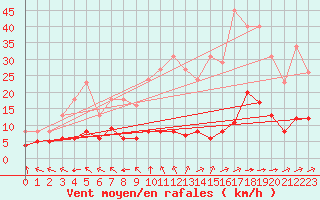 Courbe de la force du vent pour Saint-Yrieix-le-Djalat (19)