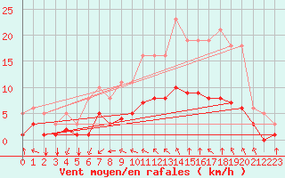 Courbe de la force du vent pour Saint-Jean-de-Vedas (34)