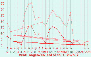 Courbe de la force du vent pour Villefontaine (38)