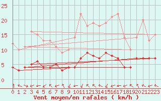 Courbe de la force du vent pour Sarzeau (56)
