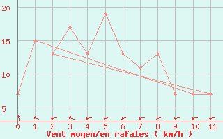 Courbe de la force du vent pour Kalumburu