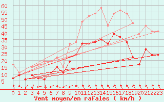 Courbe de la force du vent pour Magilligan