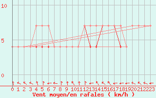 Courbe de la force du vent pour Raciborz