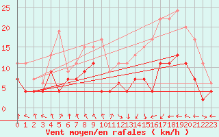 Courbe de la force du vent pour Saint-Etienne (42)