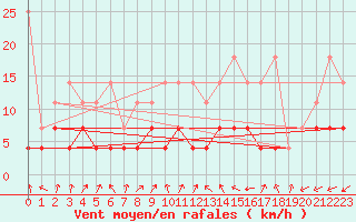 Courbe de la force du vent pour Fuerstenzell