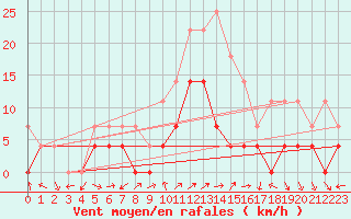 Courbe de la force du vent pour Curtea De Arges