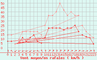 Courbe de la force du vent pour Vitigudino