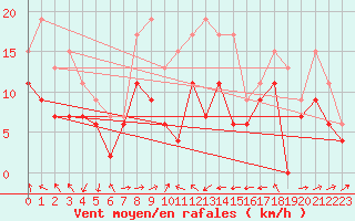 Courbe de la force du vent pour Ile Rousse (2B)