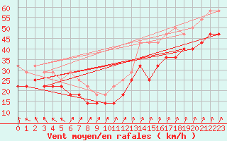 Courbe de la force du vent pour Kaskinen Salgrund