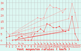 Courbe de la force du vent pour Guret Saint-Laurent (23)