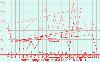 Courbe de la force du vent pour Rensjoen