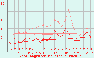 Courbe de la force du vent pour Lichtentanne