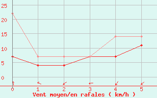 Courbe de la force du vent pour Korsnas Bredskaret