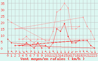 Courbe de la force du vent pour Bagnres-de-Luchon (31)