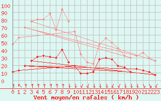 Courbe de la force du vent pour Bagnres-de-Luchon (31)
