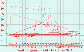 Courbe de la force du vent pour Zurich-Kloten