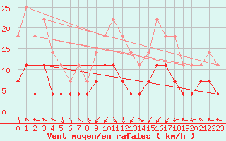 Courbe de la force du vent pour Caransebes