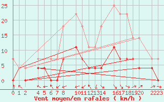 Courbe de la force du vent pour Loja