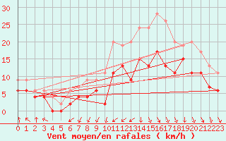 Courbe de la force du vent pour Paray-le-Monial - St-Yan (71)