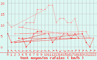 Courbe de la force du vent pour Ble - Binningen (Sw)