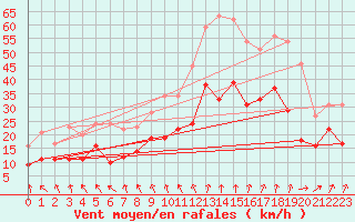Courbe de la force du vent pour Lille (59)