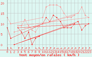 Courbe de la force du vent pour Cap Gris-Nez (62)