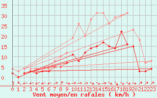 Courbe de la force du vent pour Muehldorf