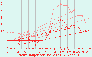 Courbe de la force du vent pour Charleville-Mzires (08)