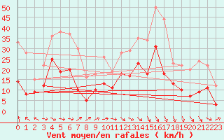 Courbe de la force du vent pour Paray-le-Monial - St-Yan (71)