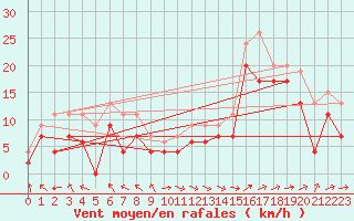 Courbe de la force du vent pour Marignane (13)