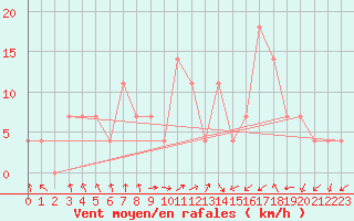 Courbe de la force du vent pour Leoben