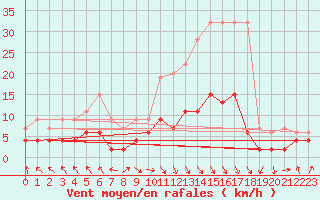 Courbe de la force du vent pour Vaduz