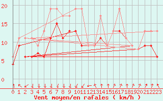 Courbe de la force du vent pour Montpellier (34)