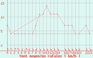 Courbe de la force du vent pour Fribourg (All)