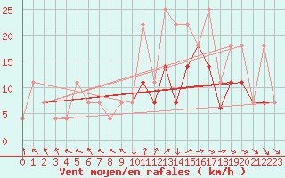 Courbe de la force du vent pour Sines / Montes Chaos