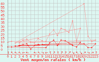 Courbe de la force du vent pour Guret Saint-Laurent (23)