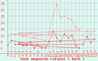 Courbe de la force du vent pour La Comella (And)